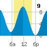 South Harpswell tide chart for Friday, December 9, 2022