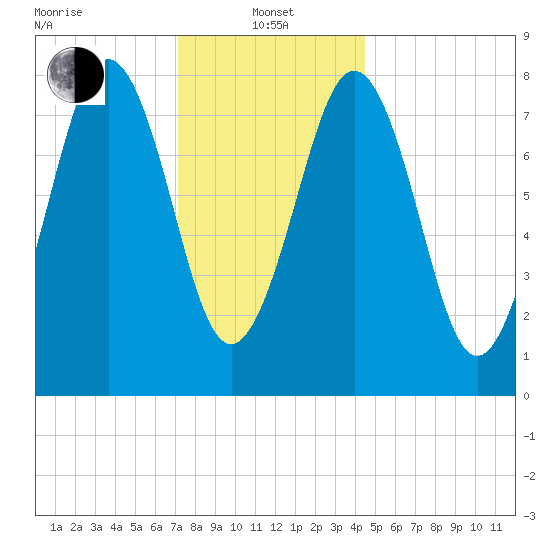 South Harpswell tide chart for Saturday, January 14, 2023
