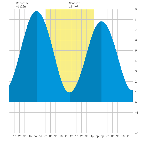 South Harpswell tide chart for Monday, January 16, 2023