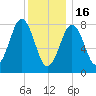 South Harpswell tide chart for Monday, January 16, 2023