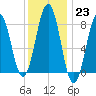 South Harpswell tide chart for Monday, January 23, 2023