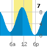 South Harpswell tide chart for Saturday, January 7, 2023