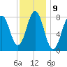 South Harpswell tide chart for Monday, January 9, 2023