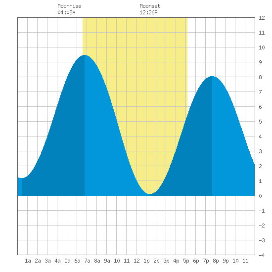 South Harpswell tide chart for Thursday, February 16, 2023