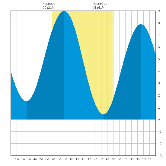 South Harpswell tide chart for Thursday, February 2, 2023
