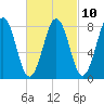 South Harpswell tide chart for Friday, March 10, 2023