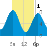 South Harpswell tide chart for Wednesday, March 1, 2023