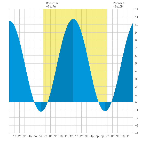 South Harpswell tide chart for Wednesday, March 22, 2023