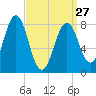 South Harpswell tide chart for Monday, March 27, 2023