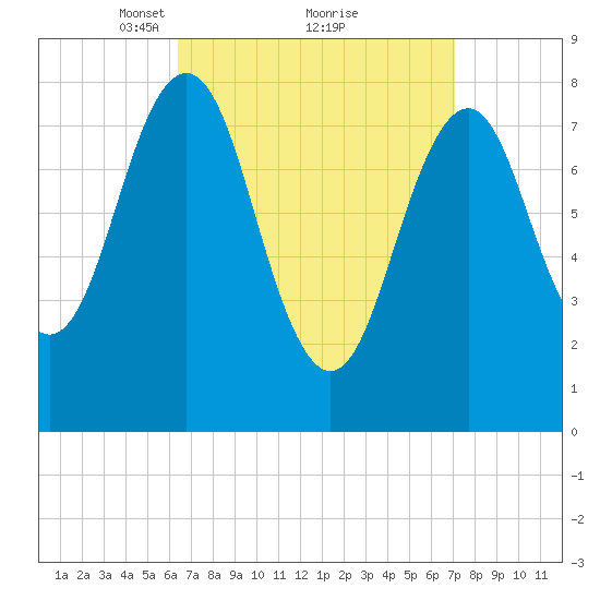South Harpswell tide chart for Thursday, March 30, 2023
