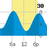 South Harpswell tide chart for Thursday, March 30, 2023