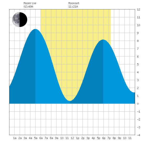 South Harpswell tide chart for Thursday, April 13, 2023