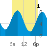 South Harpswell tide chart for Saturday, April 1, 2023