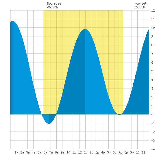 South Harpswell tide chart for Friday, April 21, 2023