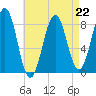 South Harpswell tide chart for Saturday, April 22, 2023