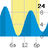 South Harpswell tide chart for Monday, April 24, 2023