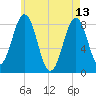 South Harpswell tide chart for Saturday, May 13, 2023