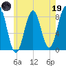 South Harpswell tide chart for Friday, May 19, 2023