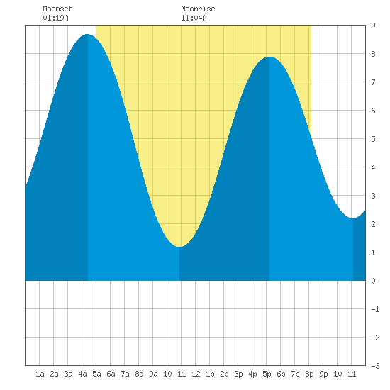 South Harpswell tide chart for Friday, May 26, 2023