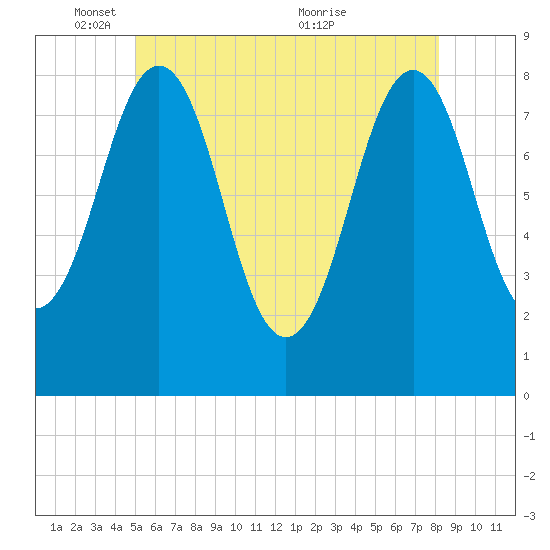 South Harpswell tide chart for Sunday, May 28, 2023