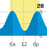 South Harpswell tide chart for Sunday, May 28, 2023