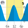 South Harpswell tide chart for Friday, May 5, 2023