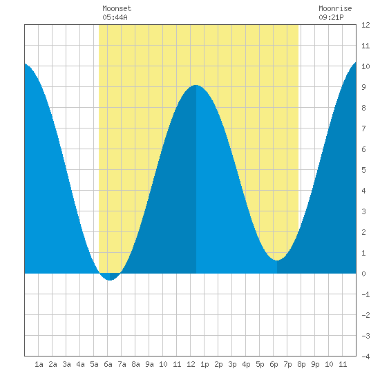 South Harpswell tide chart for Saturday, May 6, 2023
