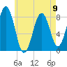 South Harpswell tide chart for Tuesday, May 9, 2023