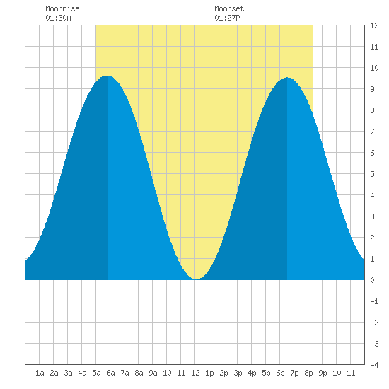 South Harpswell tide chart for Sunday, June 11, 2023