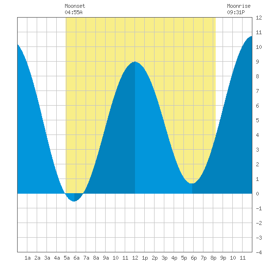 South Harpswell tide chart for Sunday, June 4, 2023