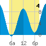 South Harpswell tide chart for Sunday, June 4, 2023