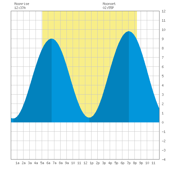 South Harpswell tide chart for Tuesday, July 11, 2023