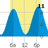 South Harpswell tide chart for Tuesday, July 11, 2023