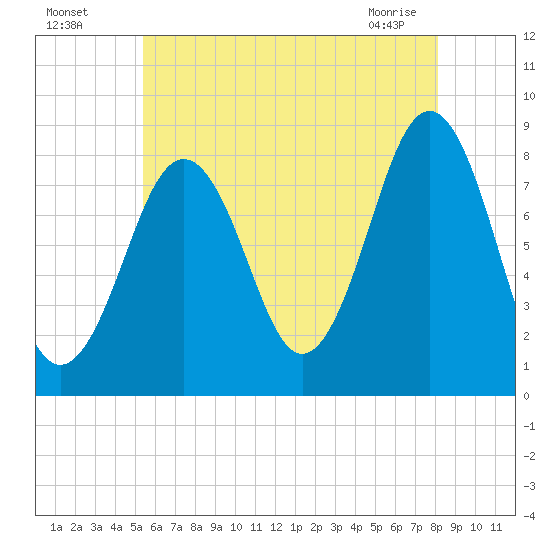 South Harpswell tide chart for Friday, July 28, 2023