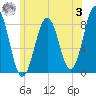 South Harpswell tide chart for Monday, July 3, 2023