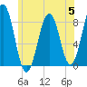 South Harpswell tide chart for Wednesday, July 5, 2023