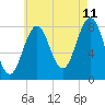 South Harpswell tide chart for Friday, August 11, 2023