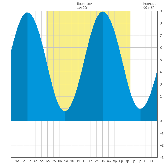 South Harpswell tide chart for Monday, August 21, 2023