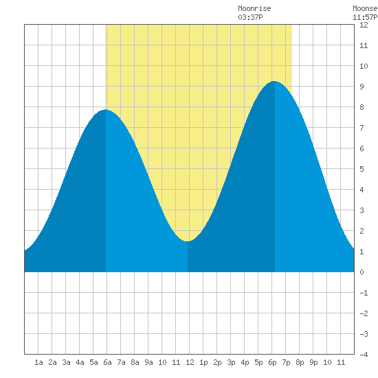 South Harpswell tide chart for Friday, August 25, 2023