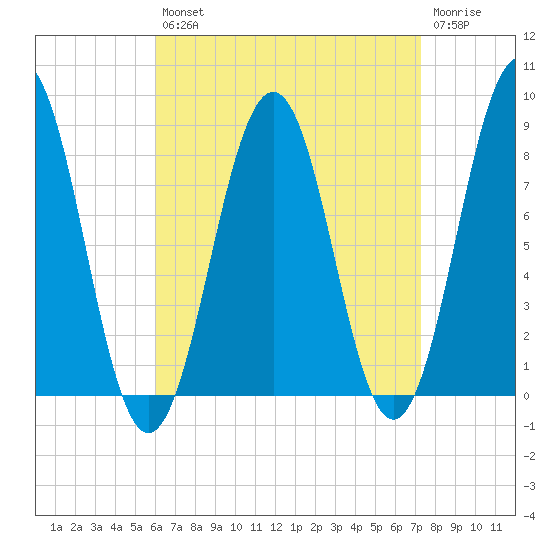 South Harpswell tide chart for Thursday, August 31, 2023