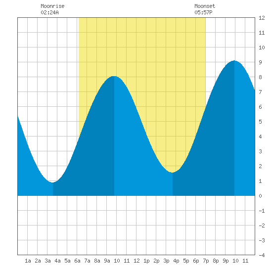 South Harpswell tide chart for Monday, September 11, 2023