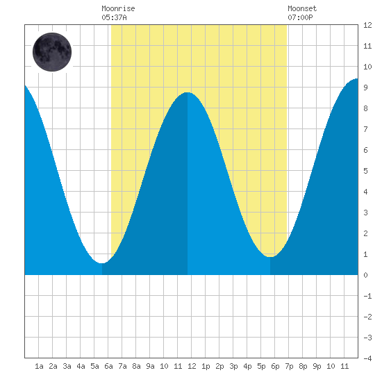 South Harpswell tide chart for Thursday, September 14, 2023