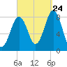 South Harpswell tide chart for Sunday, September 24, 2023