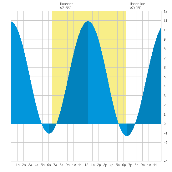 South Harpswell tide chart for Saturday, September 30, 2023