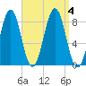 South Harpswell tide chart for Monday, September 4, 2023
