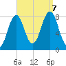 South Harpswell tide chart for Thursday, September 7, 2023