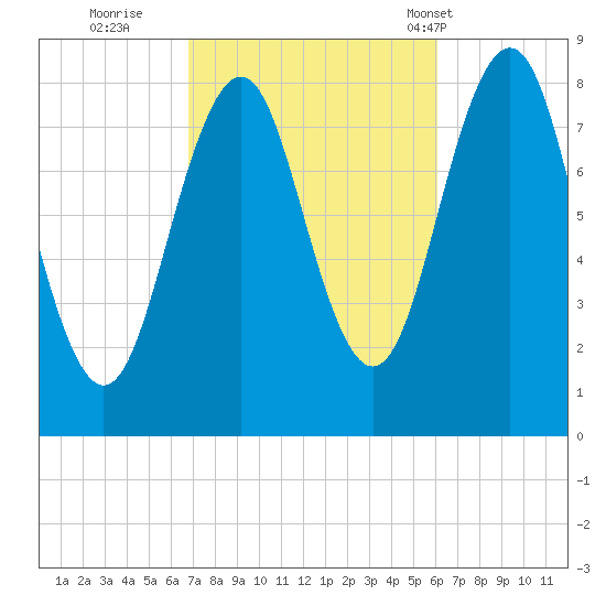 South Harpswell tide chart for Tuesday, October 10, 2023