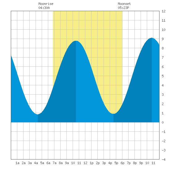 South Harpswell tide chart for Thursday, October 12, 2023