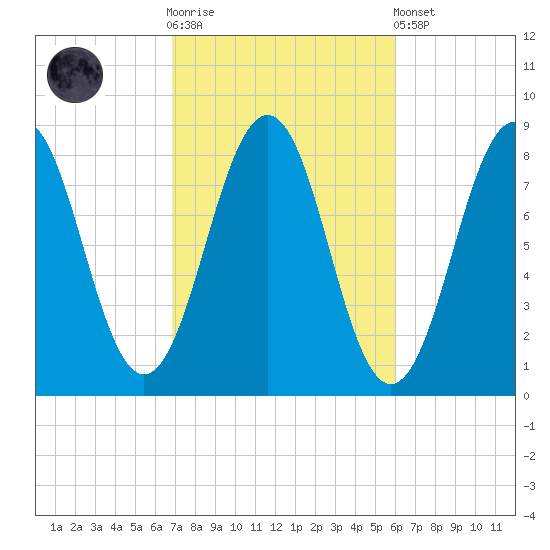 South Harpswell tide chart for Saturday, October 14, 2023