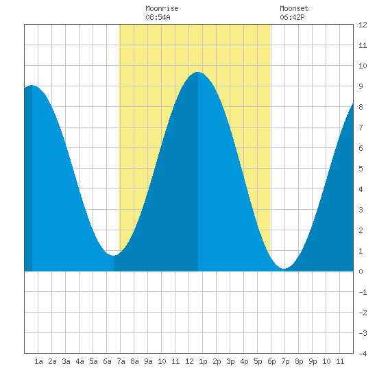 South Harpswell tide chart for Monday, October 16, 2023